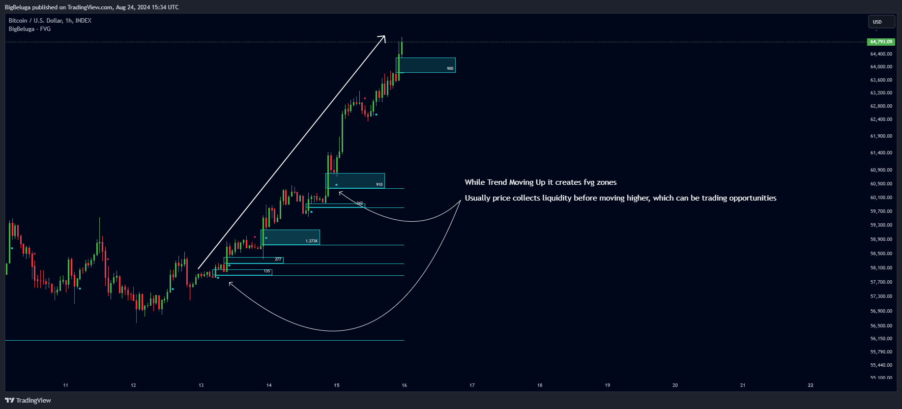 دانلود اندیکاتور اسکالپ Fair Value Gap | FVG در تریدینگ ویو TradingView