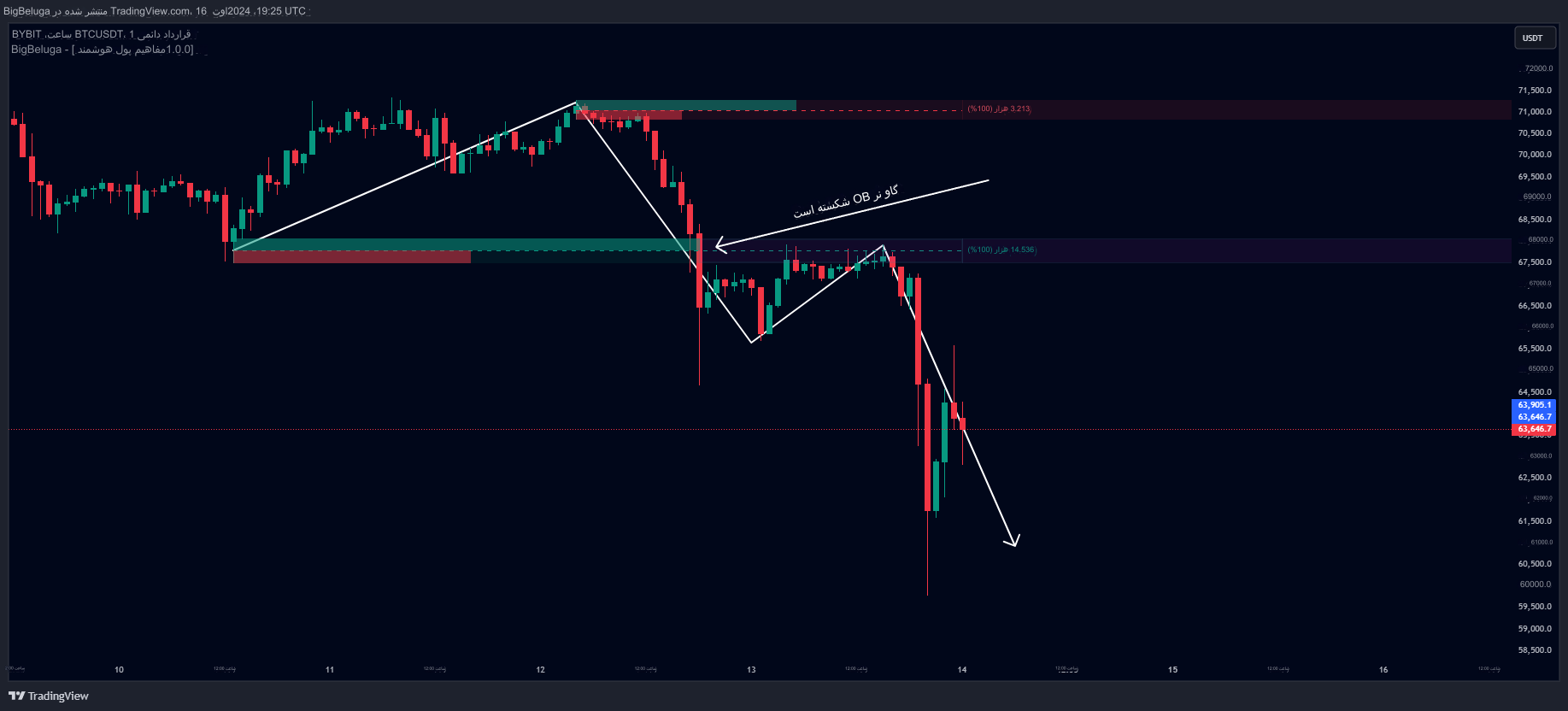 دانلود اندیکاتور Smart Money Concepts برای تریدینگ ویو TradingView