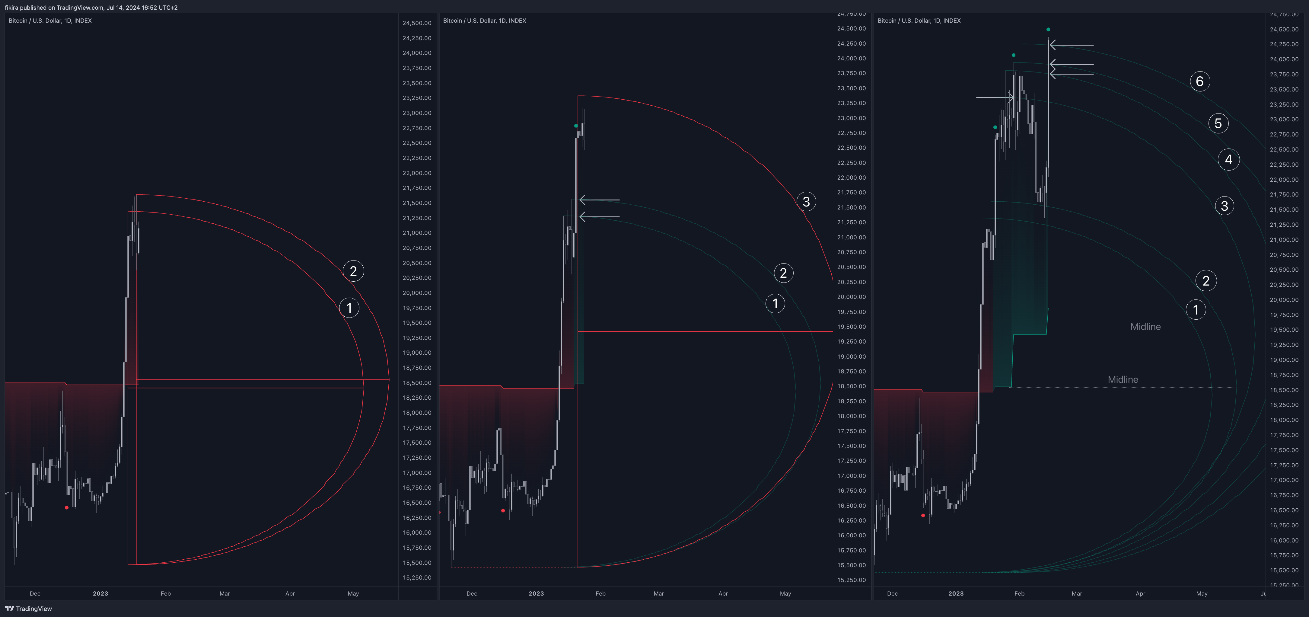 دانلود اندیکاتور D-Shape Breakout Signals برای تریدینگ ویو TradingView