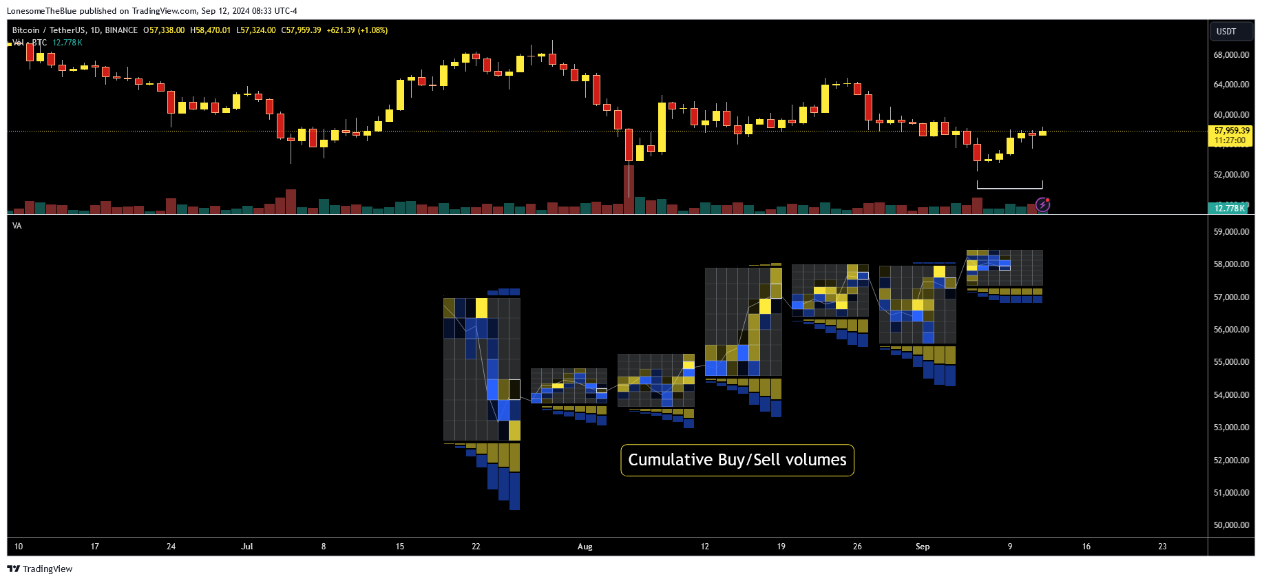 دانلود اندیکاتور ولوم پروفایل Volume Analysis - Heatmap and Volume Profile در تریدینگ ویو