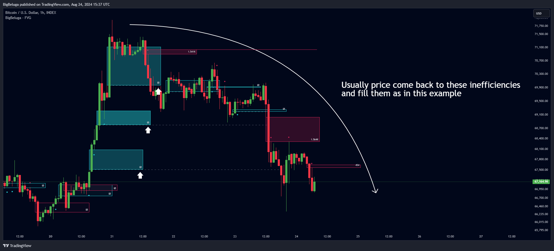 دانلود اندیکاتور اسکالپ Fair Value Gap | FVG در تریدینگ ویو TradingView