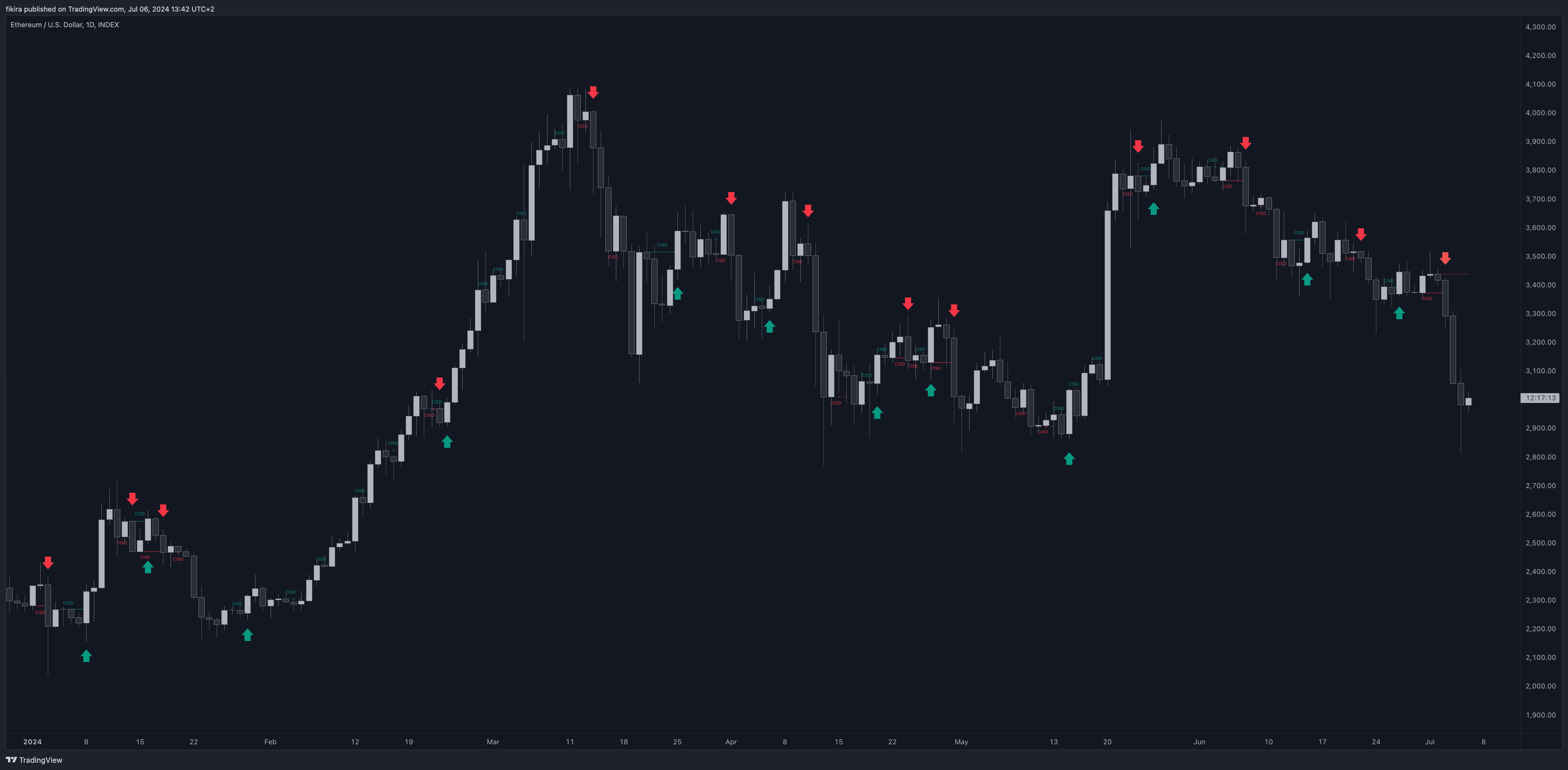 دانلود اندیکاتور Change in State of Delivery (CISD) برای تریدینگ ویو TradingView