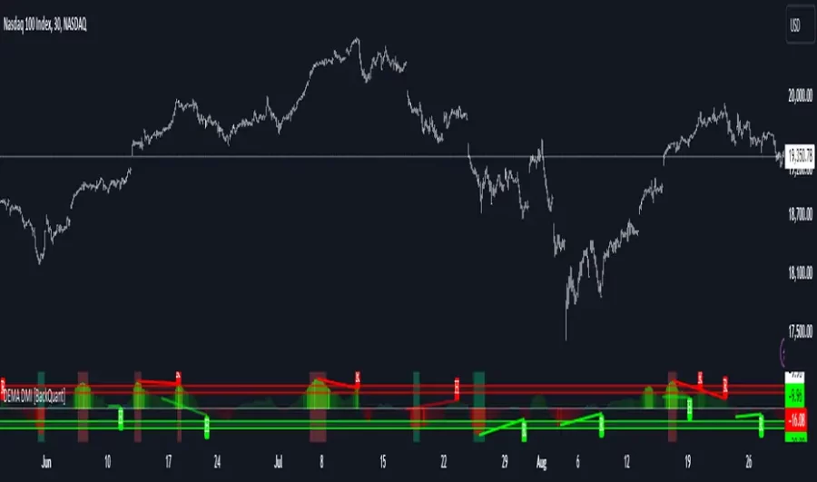 دانلود اندیکاتور اسکالپ DEMA Adaptive DM برای تریدینگ ویو Tradingview