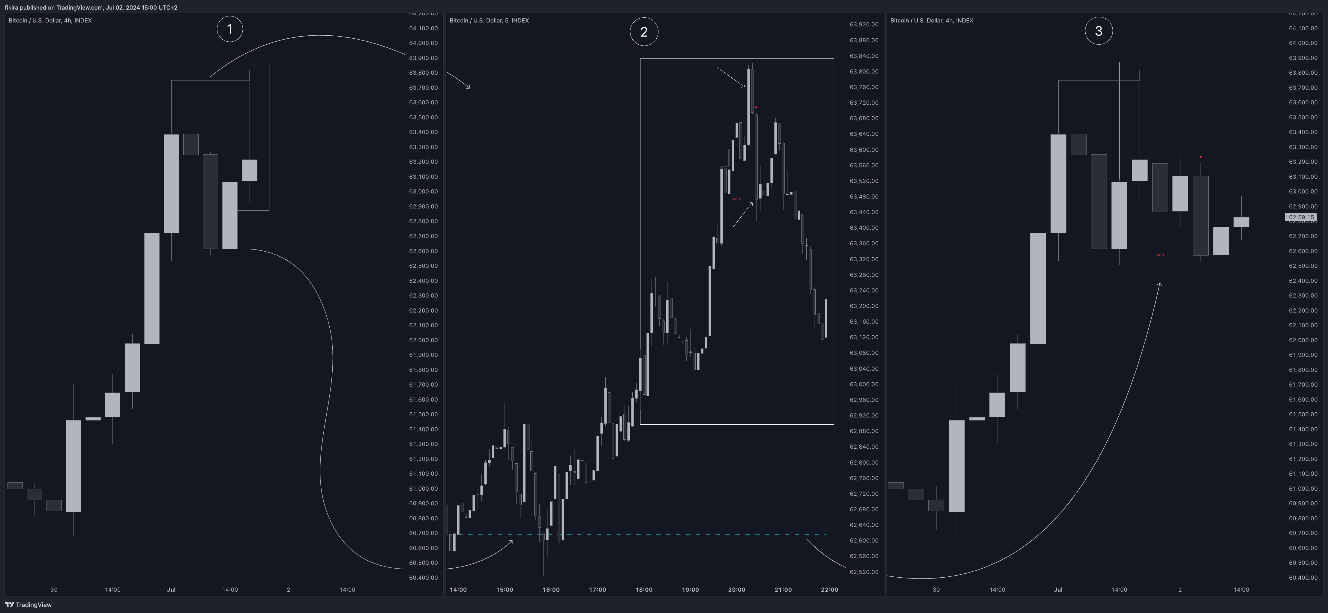 دانلود اندیکاتور Change in State of Delivery (CISD) برای تریدینگ ویو TradingView