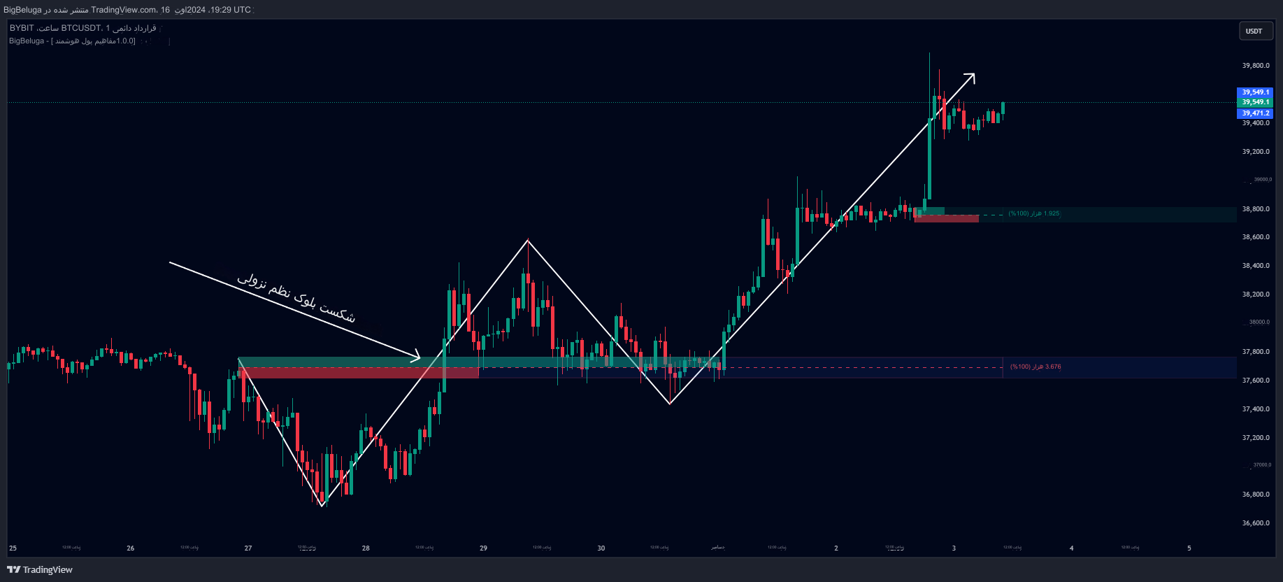 دانلود اندیکاتور Smart Money Concepts برای تریدینگ ویو TradingView