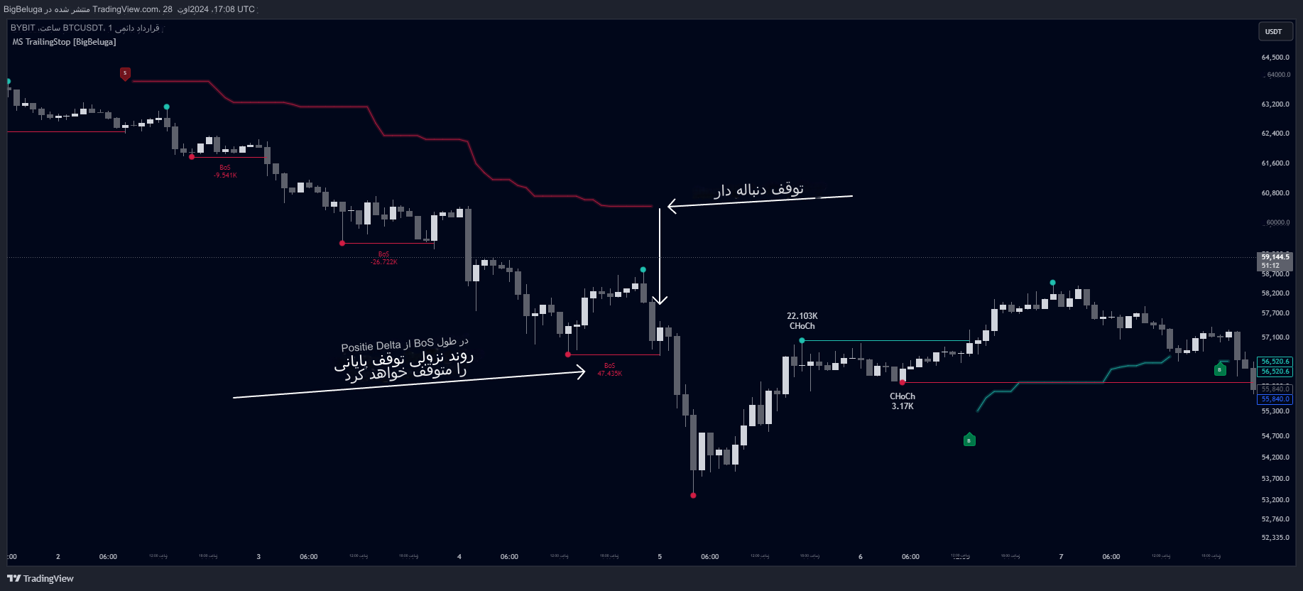 دانلود اندیکاتور اسکالپ Market Structure Trailing Stop برای تریدینگ ویو TradingView