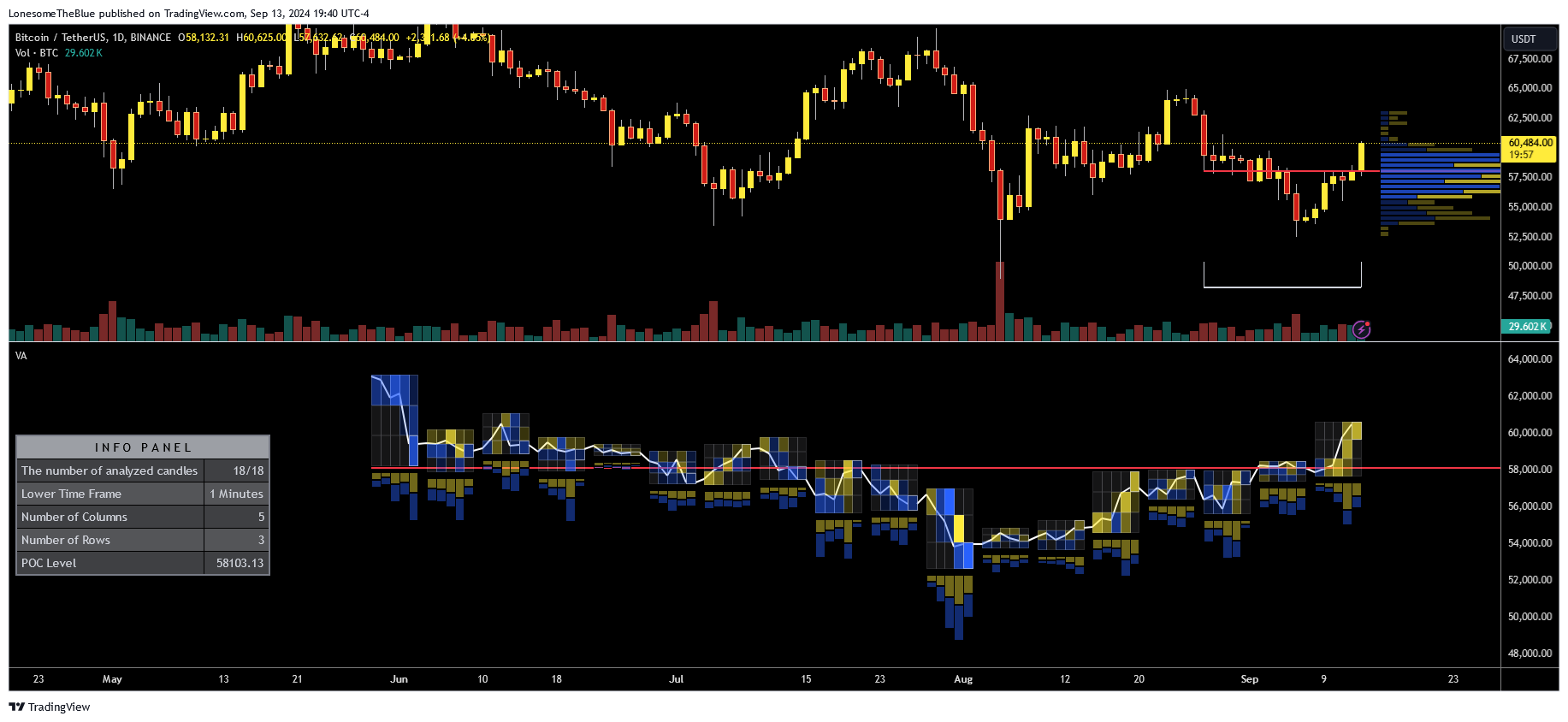 دانلود اندیکاتور ولوم پروفایل Volume Analysis - Heatmap and Volume Profile در تریدینگ ویو