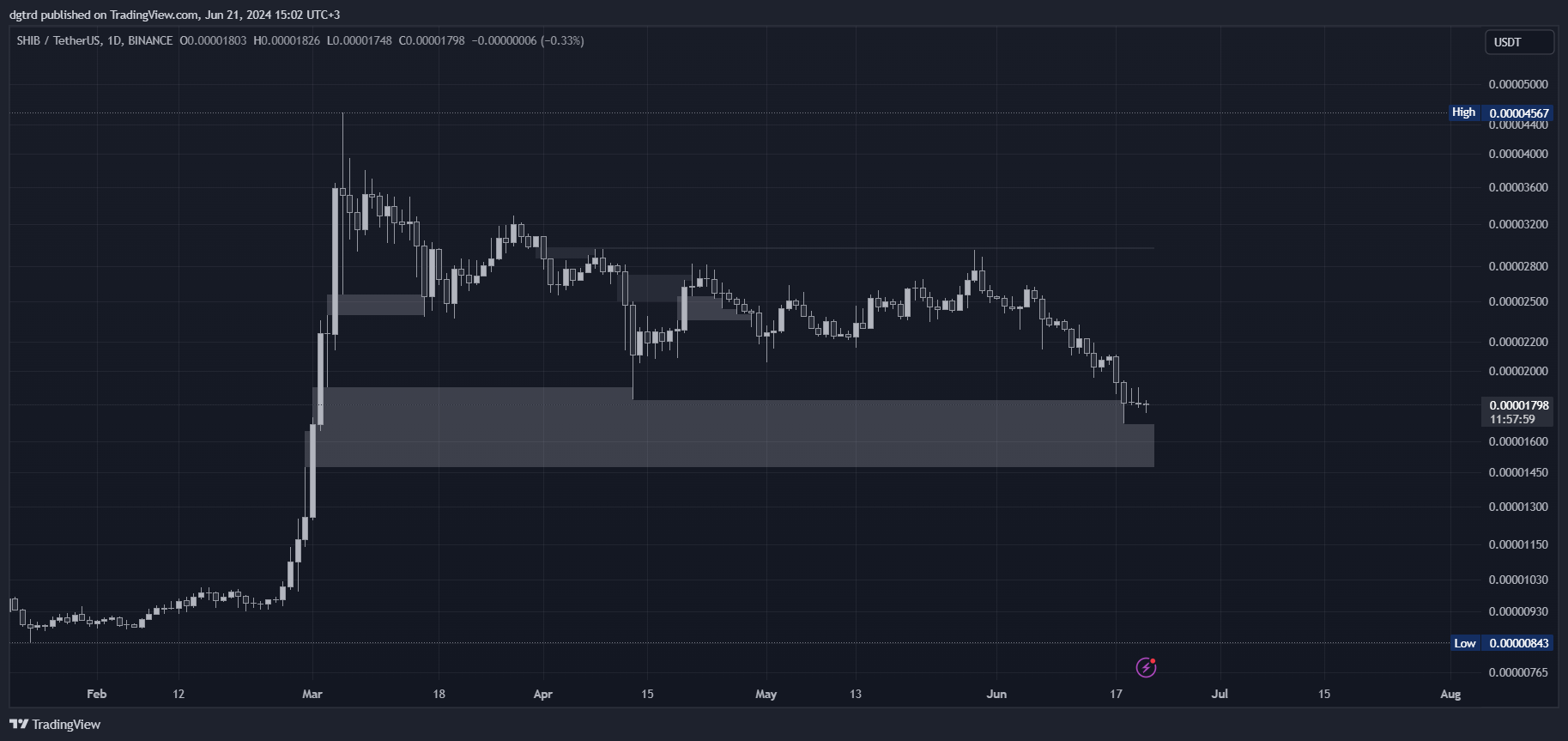 دانلود اندیکاتور Pure Price Action ICT Tools برای تریدینگ ویو TradingView