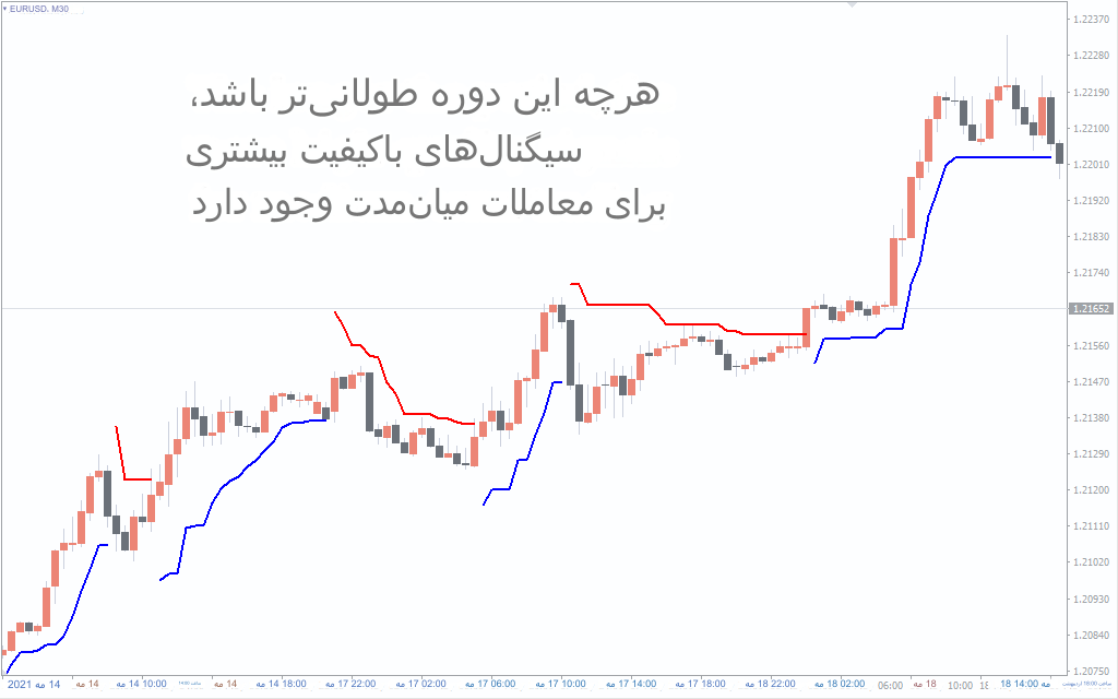 دانلود اندیکاتور ATR Trailing Stop برای فارکس در متاتریدر4