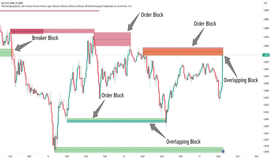 دانلود اندیکاتور هشدار دهنده BBOB Alert در تریدینگ ویو TradingView