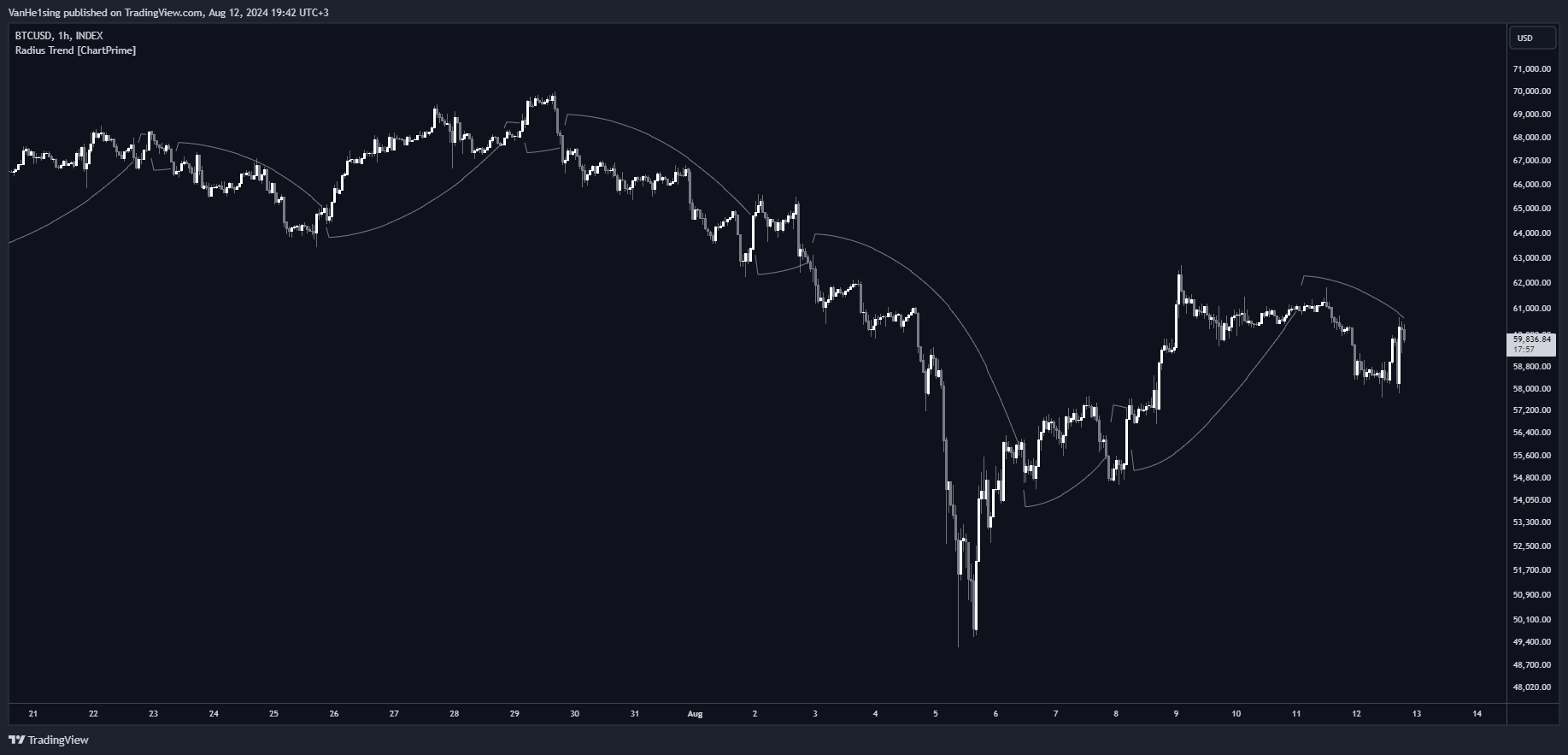 دانلود اندیکاتور RADIUS TREND برای تریدینگ ویو TradingView