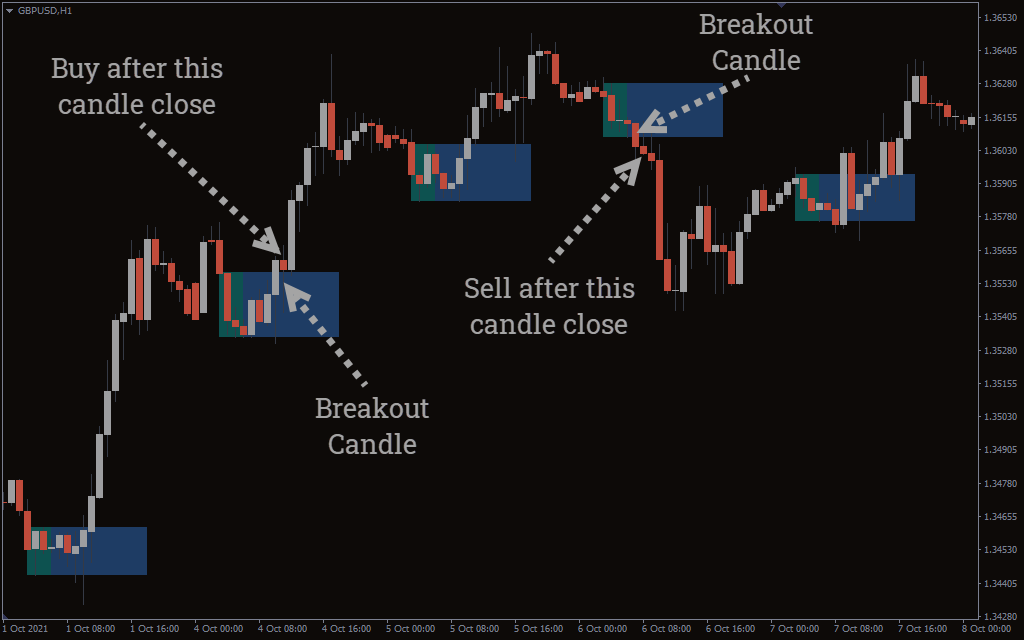 دانلود اندیکاتور Breakout Box برای فارکس در متاتریدر4