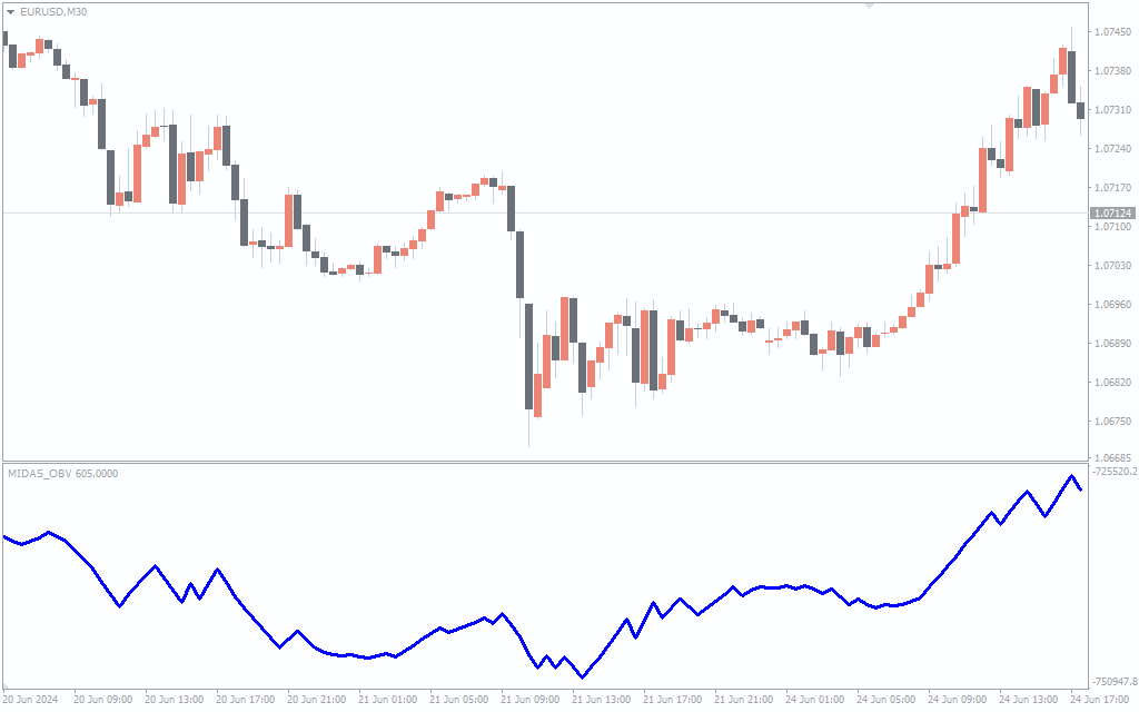 دانلود اندیکاتور Midas OBV برای متاتریدر4