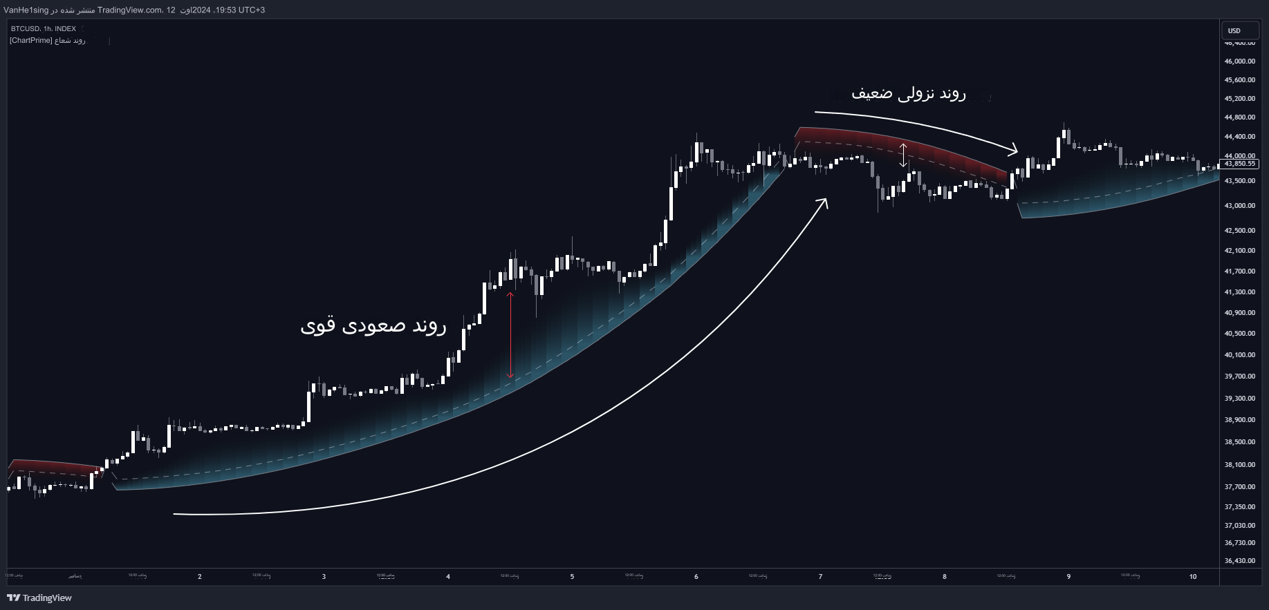 دانلود اندیکاتور RADIUS TREND برای تریدینگ ویو TradingView