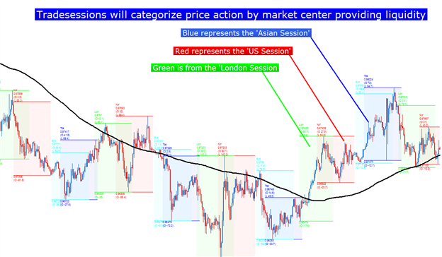 Trading strategies based on different sessions