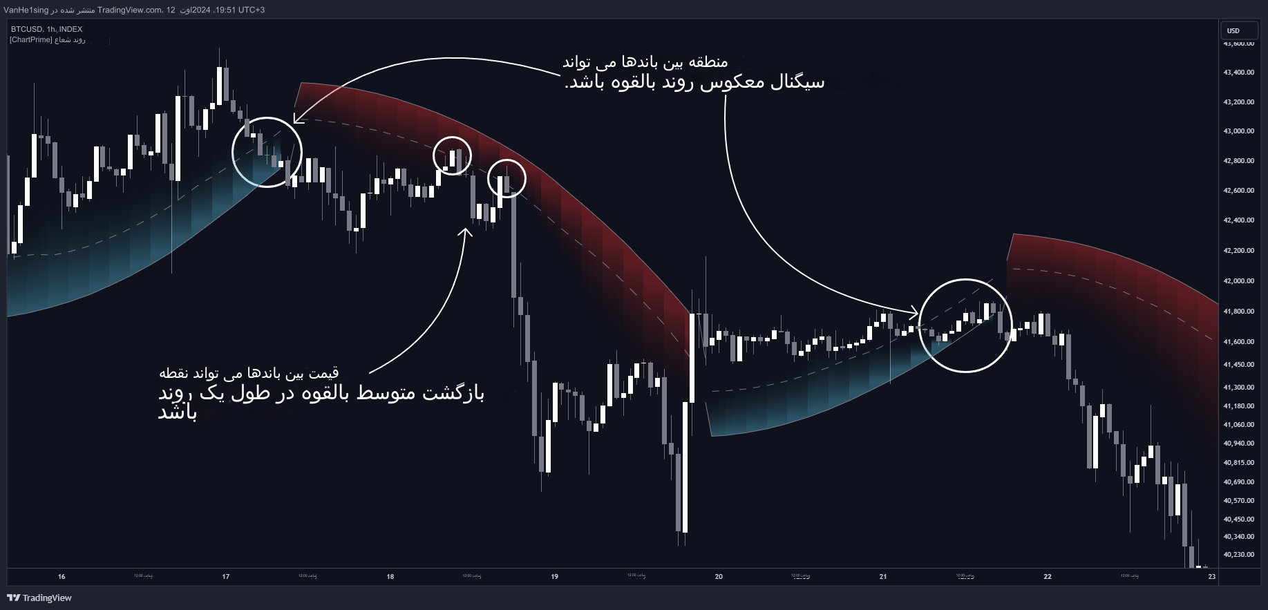 دانلود اندیکاتور RADIUS TREND برای تریدینگ ویو TradingView