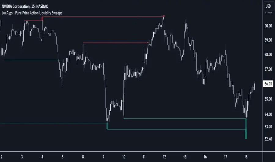 دانلود اندیکاتور نوسان گیری Pure Price Action Liquidity Sweeps در تریدینگ ویو