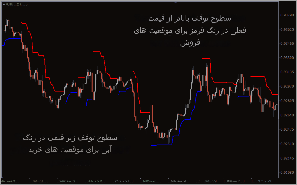 دانلود اندیکاتور ATR Trailing Stop برای فارکس در متاتریدر4