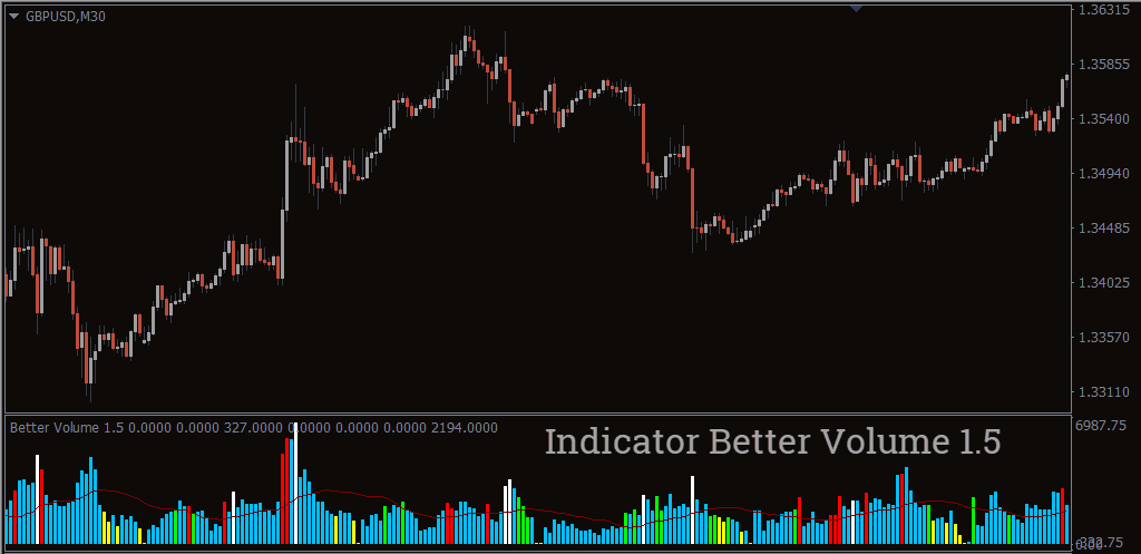 دانلود اندیکاتور Better Volume 1.5 برای فارکس در MT4