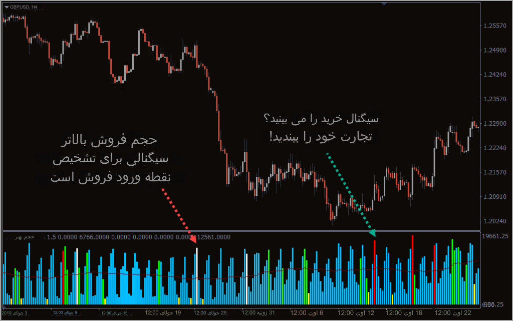 دانلود اندیکاتور Better Volume 1.5 برای فارکس در MT4