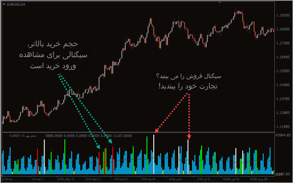 دانلود اندیکاتور Better Volume 1.5 برای فارکس در MT4