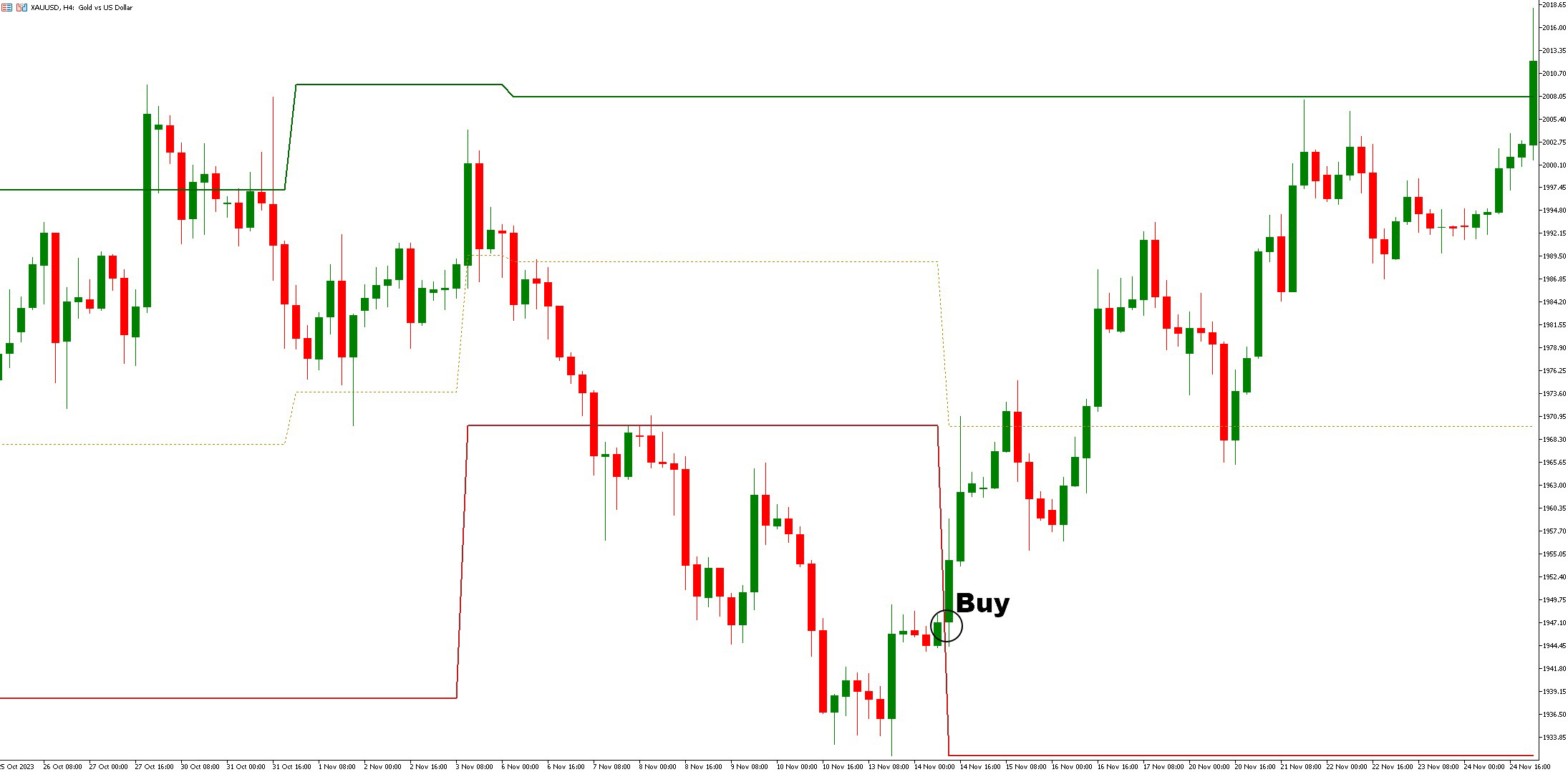 دانلود اندیکاتور VIP Dynamic Support Resistance برای بازار فارکس در متاتریدر 5