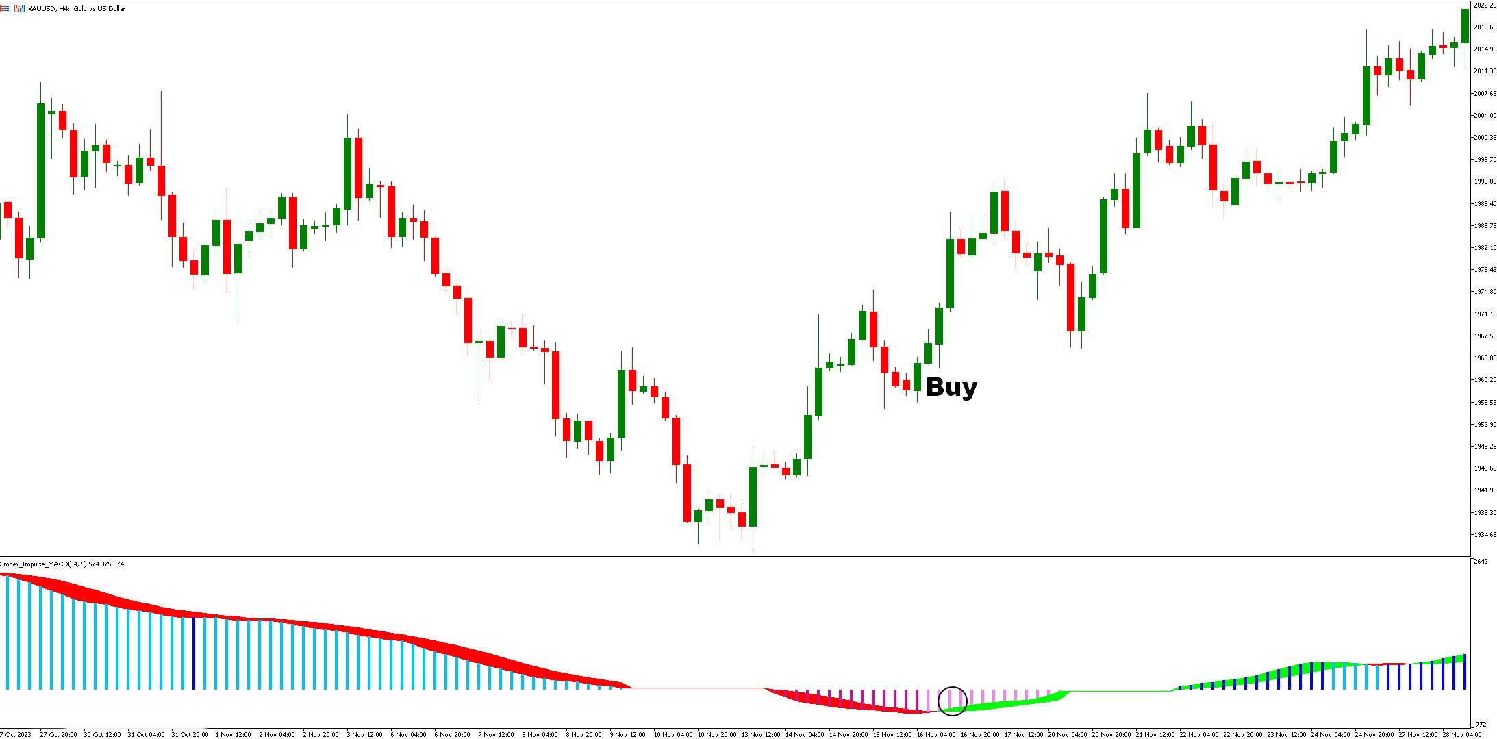 آموزش و دانلود اندیکاتور Cronex Impulse MACD در متاتریدر 5