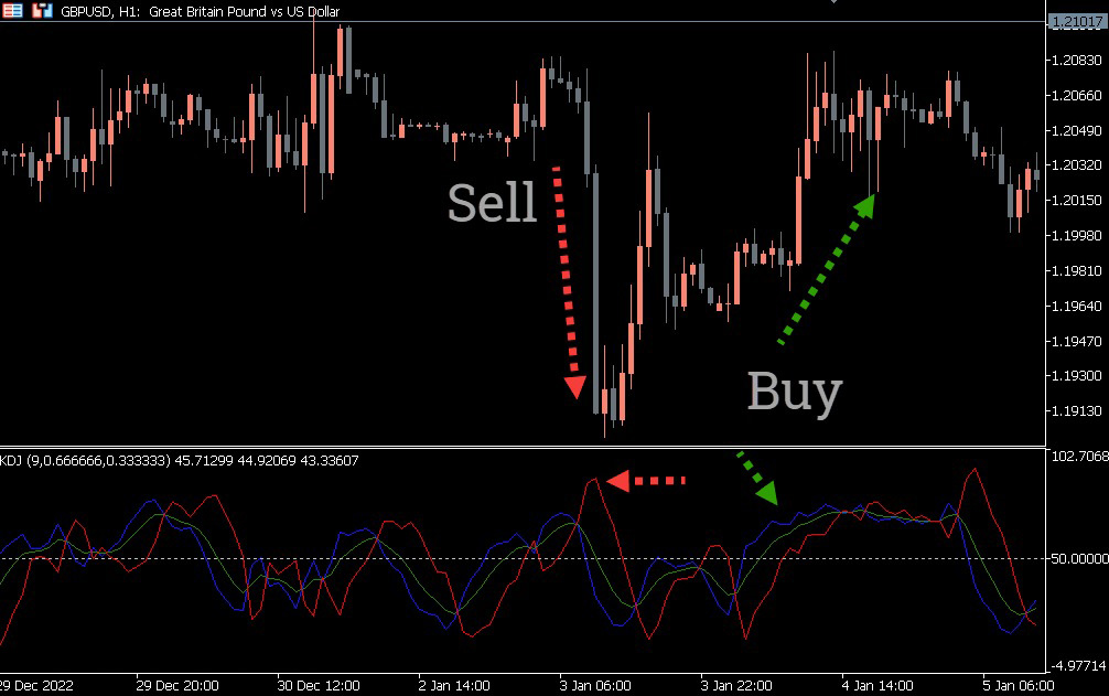 دانلود و آموزش ترید با شاخص KDJ در پلتفرم MT5 | شناسایی نقاط ورود و خروج سودآور