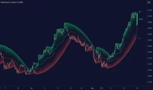 دانلود اندیکاتور اسکالپ روند نما Curved Price Channels در تریدینگ ویو