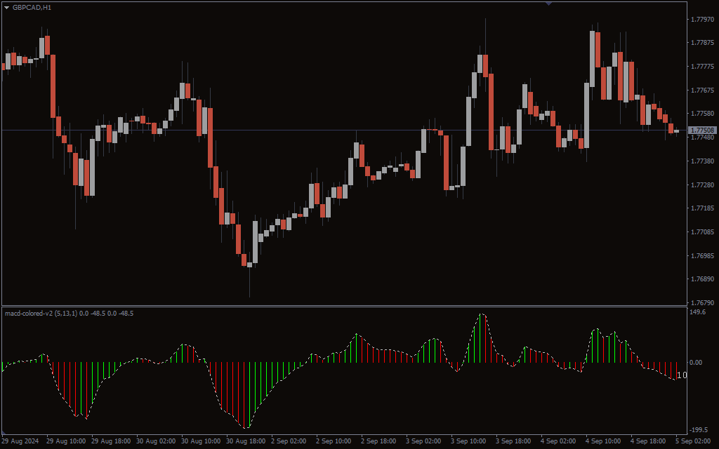 دانلود اندیکاتور MACD Colored V2 برای متاتریدر4