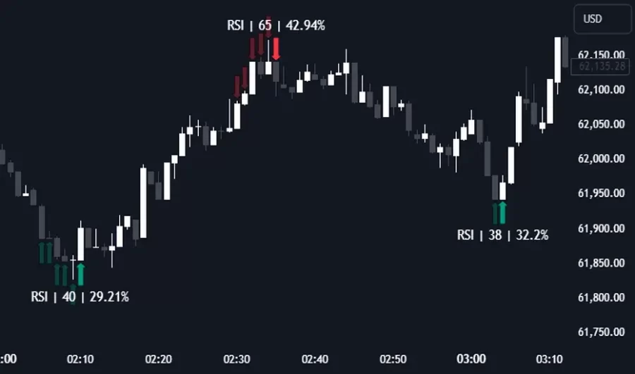 دانلود اندیکاتور RSI بهینه شده در تریدینگ ویو TradingView