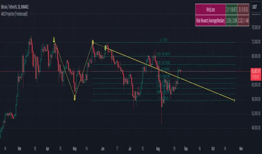 دانلود اندیکاتور نوسان گیر ABCD Projection در تریدینگ ویو TradingView