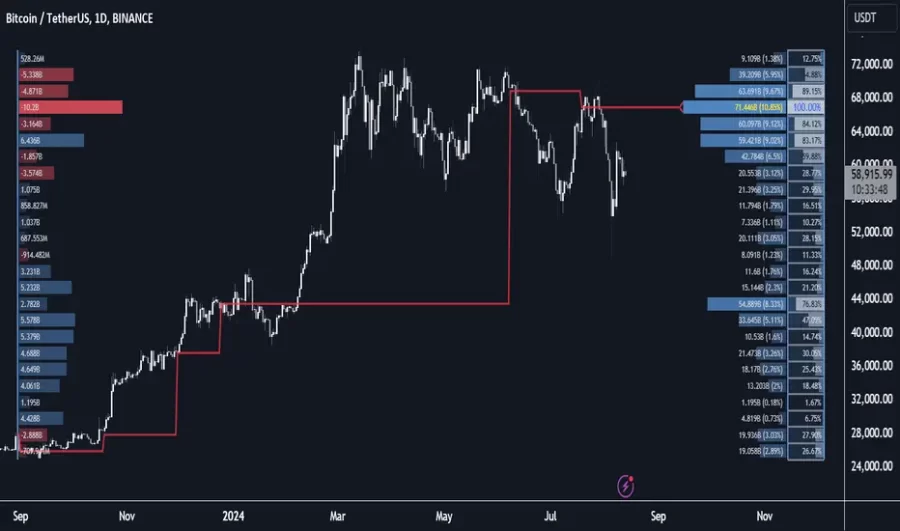 دانلود اندیکاتور نوسان گیر Delta Flow Profile برای تریدینگ ویو TradingView