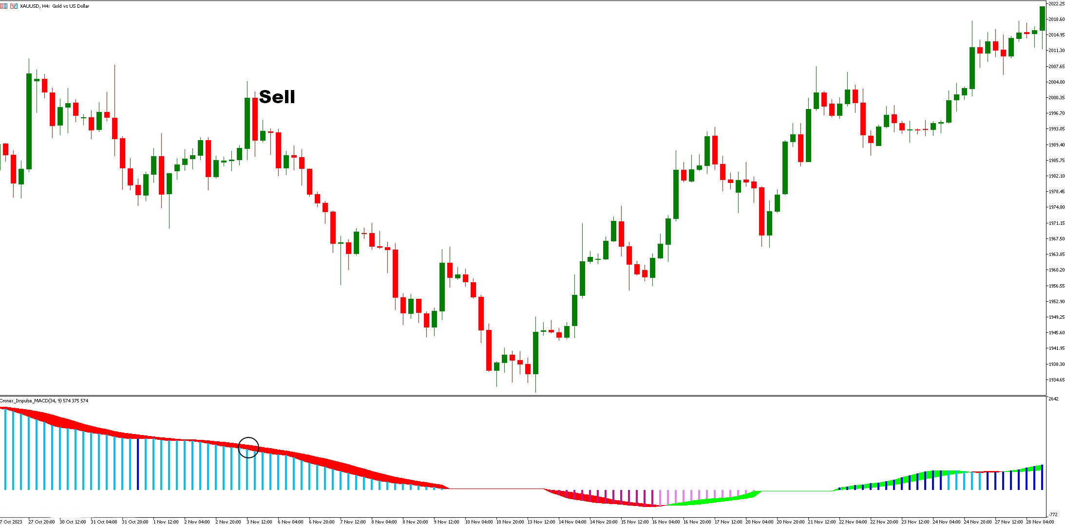 آموزش و دانلود اندیکاتور Cronex Impulse MACD در متاتریدر 5