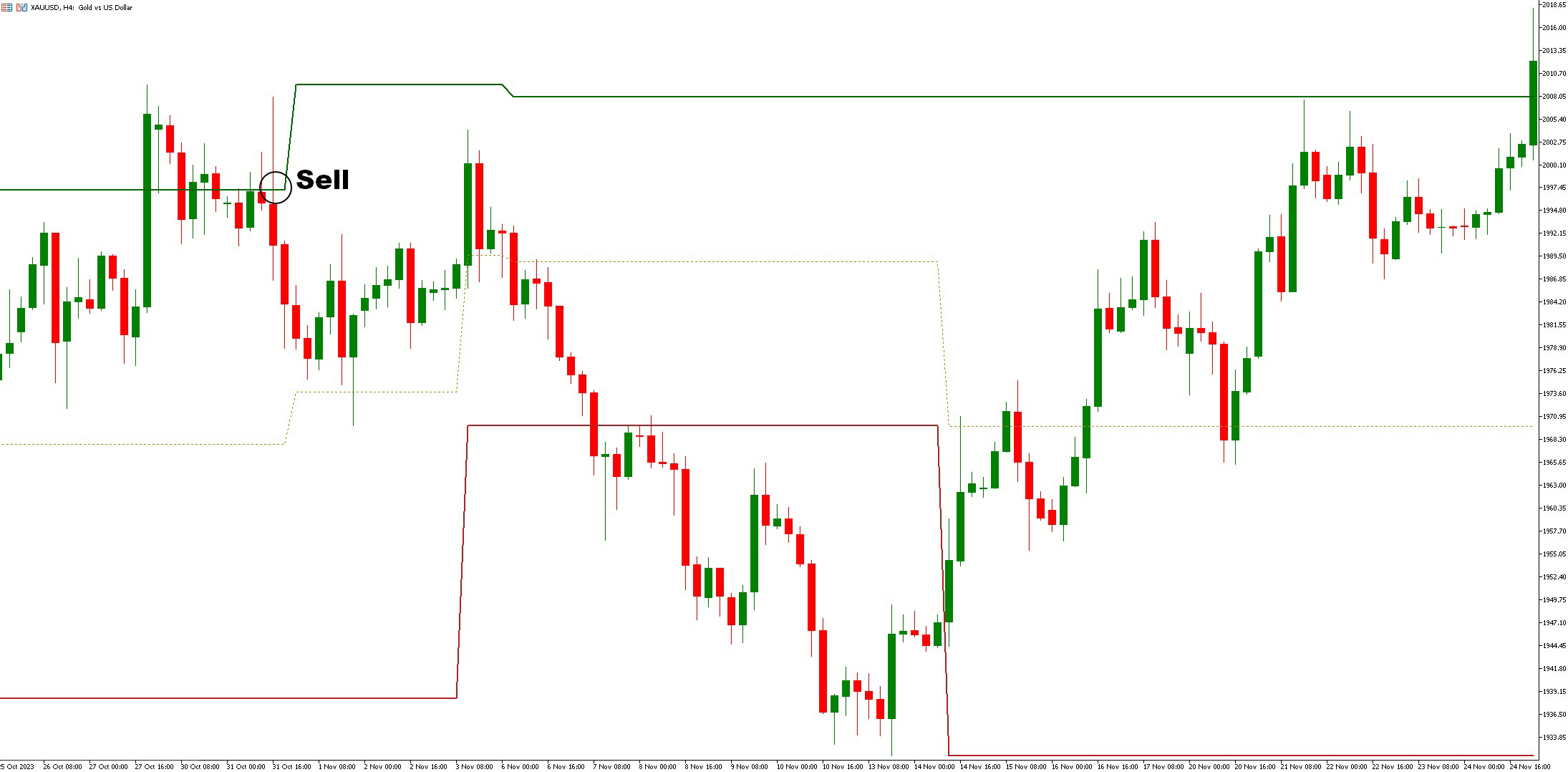 دانلود اندیکاتور VIP Dynamic Support Resistance برای بازار فارکس در متاتریدر 5