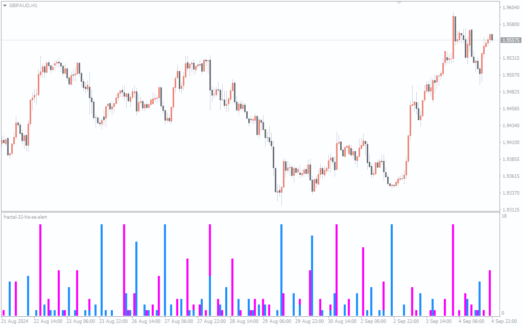 دانلود اندیکاتور Fractal 32 HIS SE Alert برای متاتریدر4