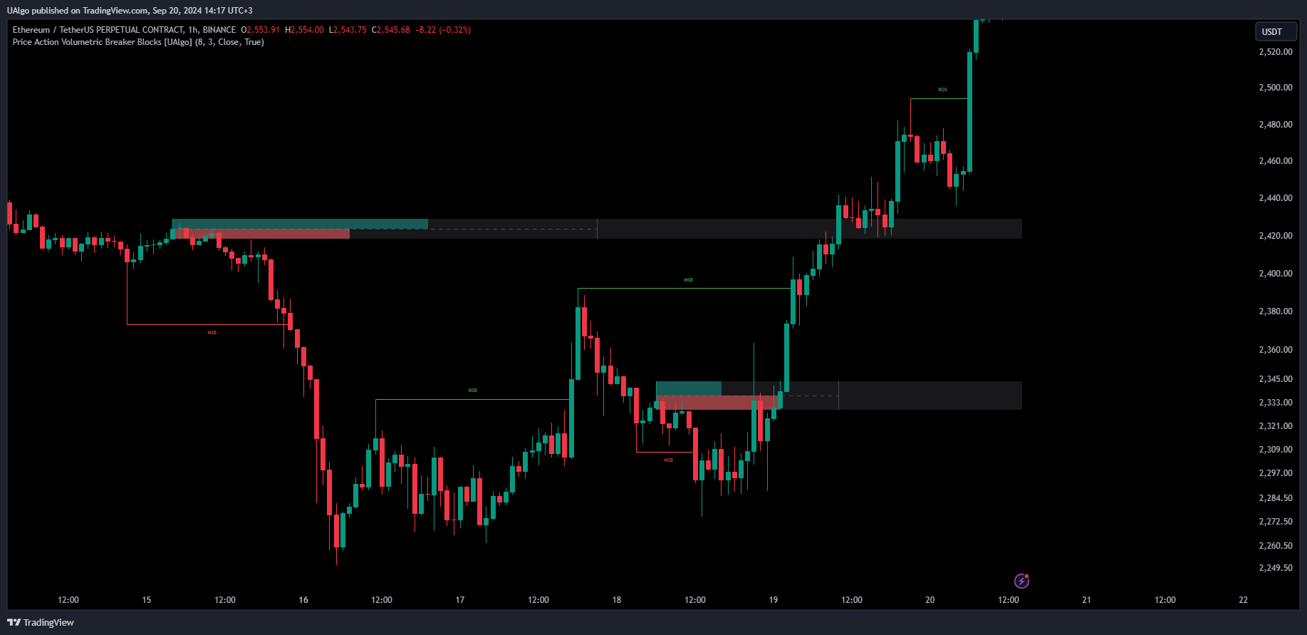 دانلود اندیکاتور اسکاپ Price Action Volumetric Breaker Blocks | تحلیل نقاط کلیدی بازار