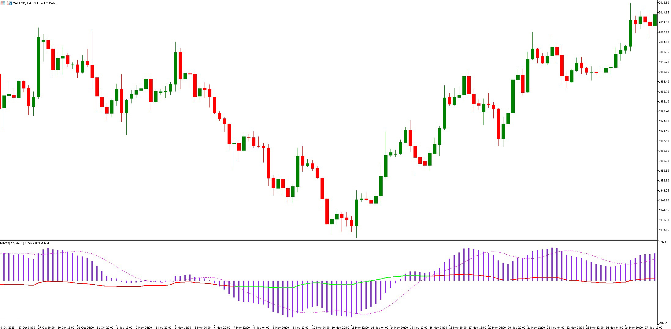 دانلود اندیکاتور اسکالپ MACD RSI در MT5 | سیگنال‌ها، استراتژی‌ها و مدیریت ریسک