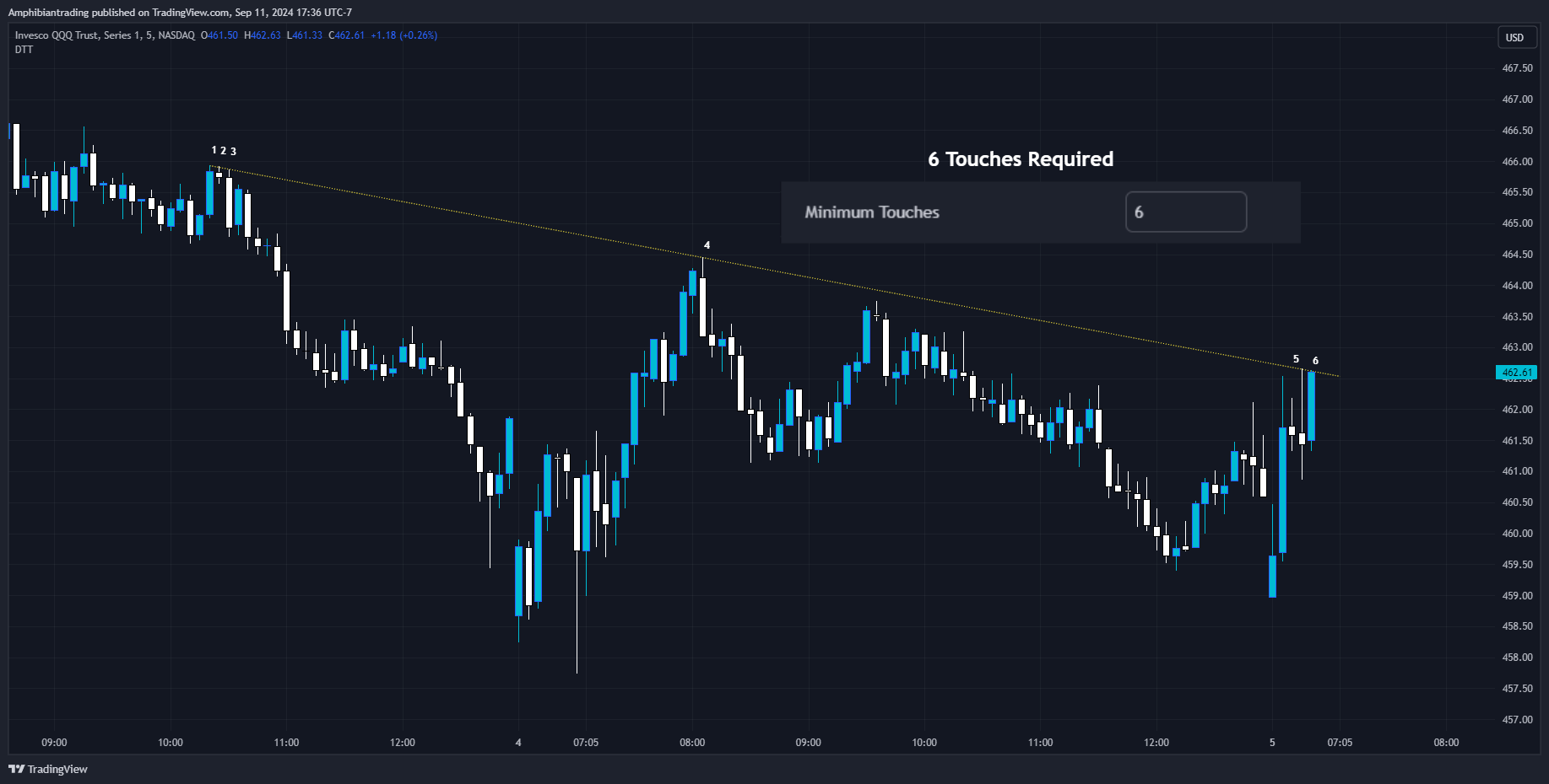 دانلود اندیکاتور Dynamic Touch Trendlines برای تریدینگ ویو | مزایا و معایب اندیکاتور خطوط روند لمسی دینامیک DTT