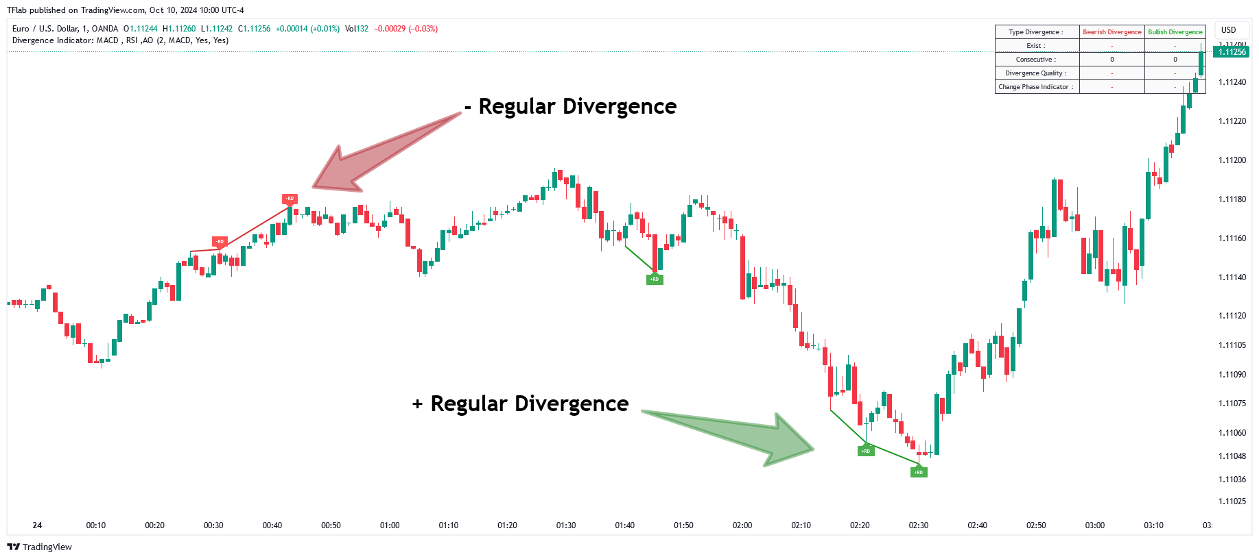 دانلود اندیکاتور Divergence Indicator در تریدینگ ویو | انحراف در تحلیل تکنیکال