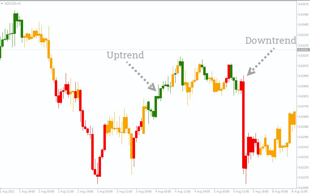 دانلود اندیکاتور AO Signal Candle MT4 | تجزیه و تحلیل مومنتوم بازار