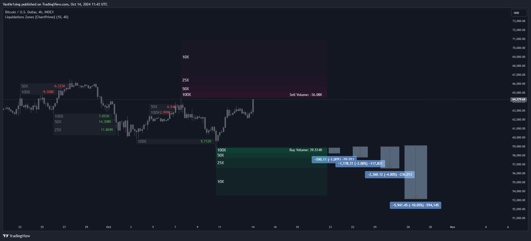 دانلود اندیکاتور اسکالپ Liquidations Zones در تریدینگ ویو TradingView