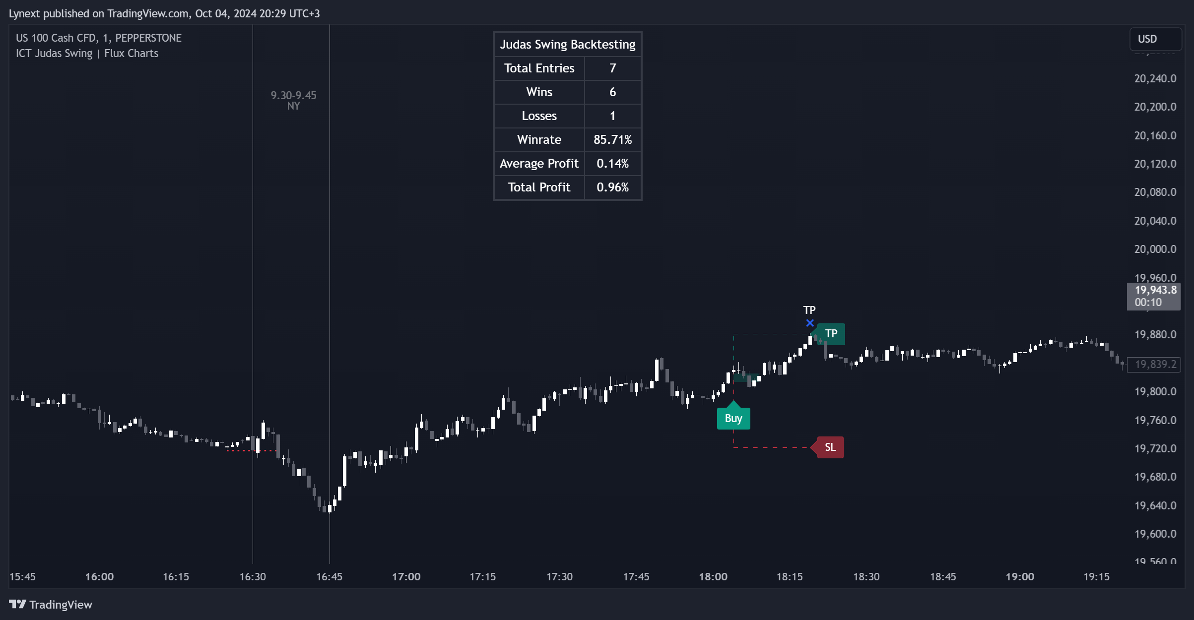 دانلود اندیکاتور شناسایی مناطق نقدینگی ICT Judas Swing در تریدینگ ویو TradingView