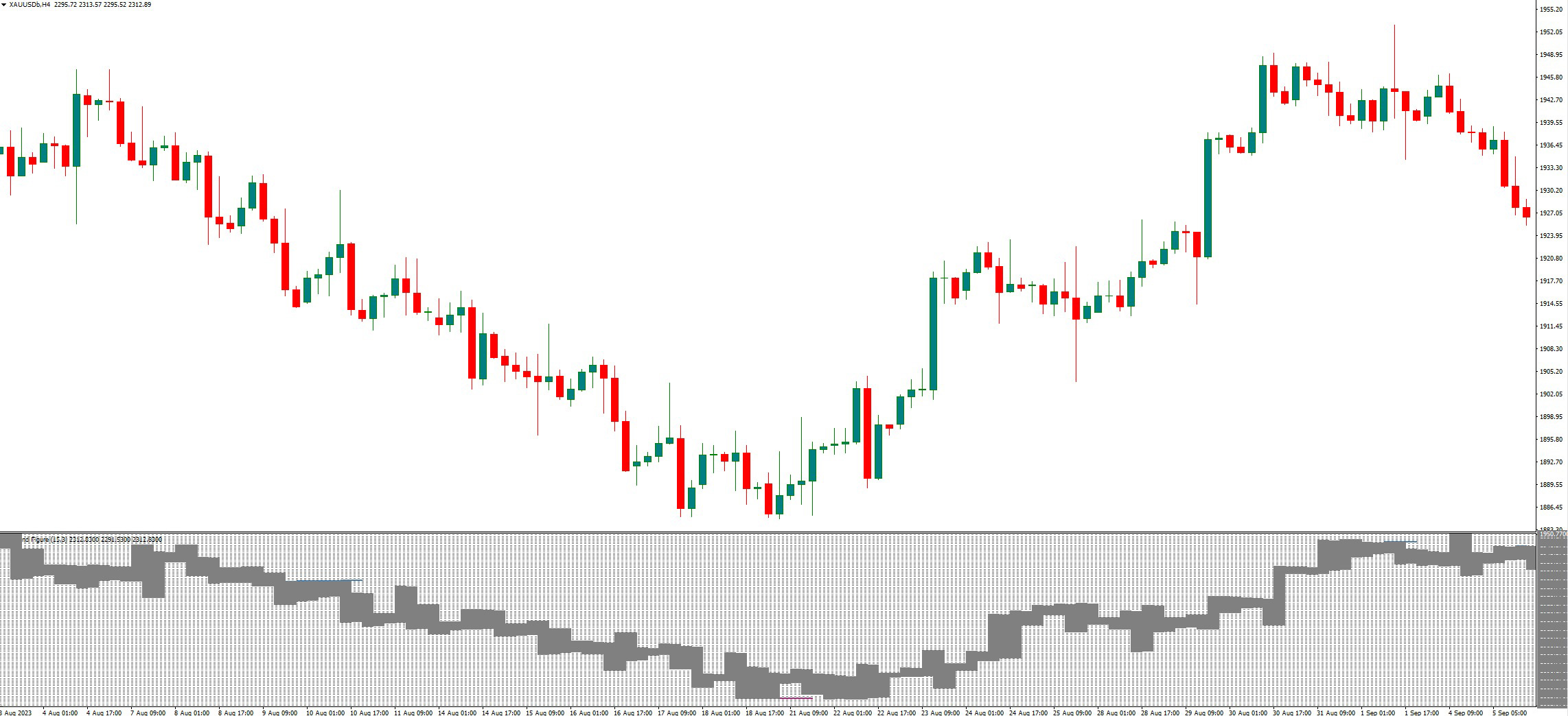 دانلود اندیکاتور نوسان گیر Point Figure v1.2 در متاتریدر 4 | تحلیل روند و سیگنال‌های معاملاتی