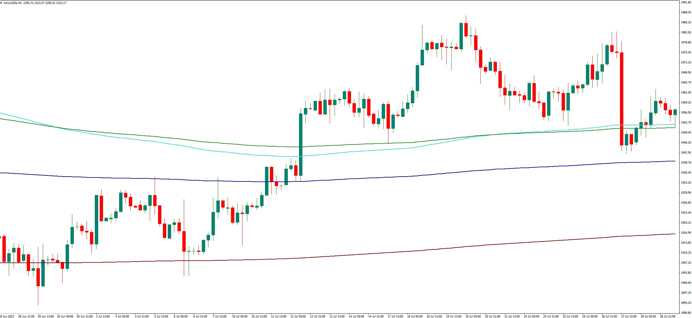 دانلود اندیکاتور اسکالپ Fibonacci Moving Averages (FBMA) در متاتریدر ۴