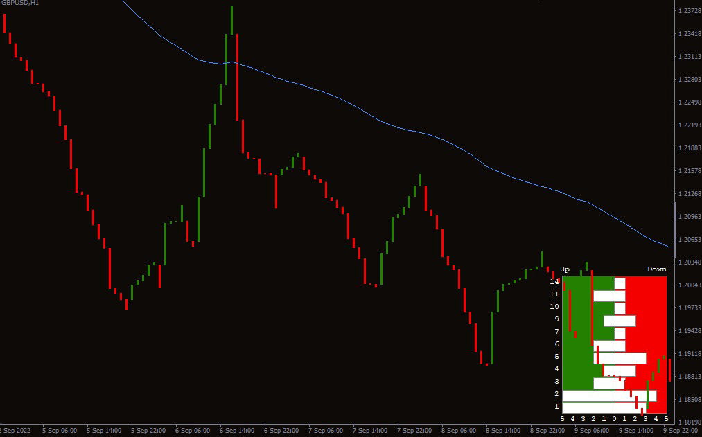 دانلود اندیکاتور نمودار خطی Line Break Chart MT4 | تجزیه و تحلیل حرکات قیمت