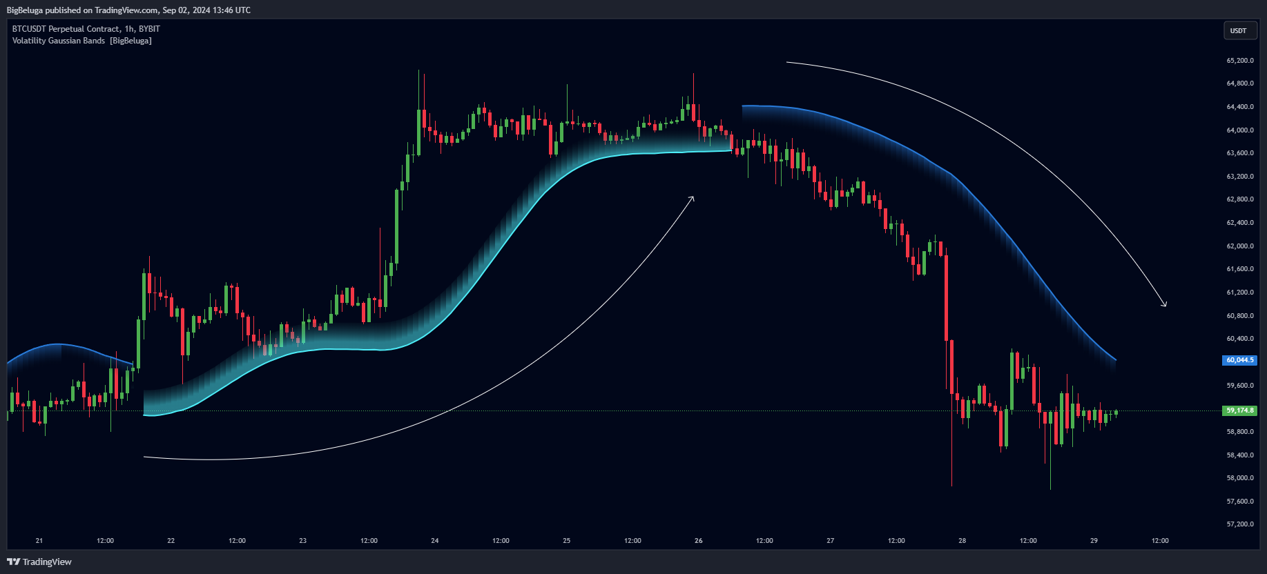 دانلود اندیکاتور باندهای گاوسی نوسان Volatility Gaussian Bands در تریدینگ ویو