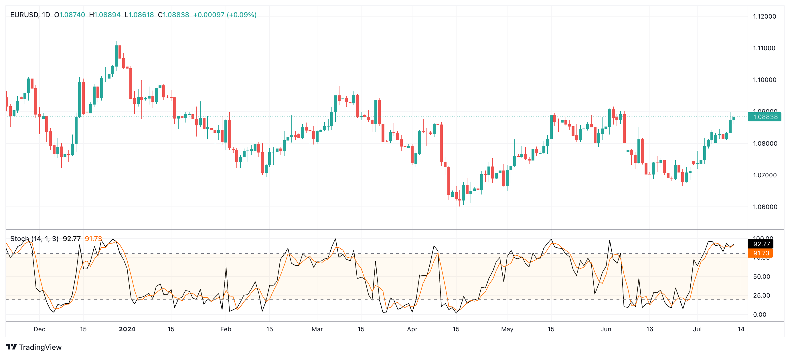 اسیلاتور های نوسان ساز برای معامله گران با تجربه - بدون RSI و MACD