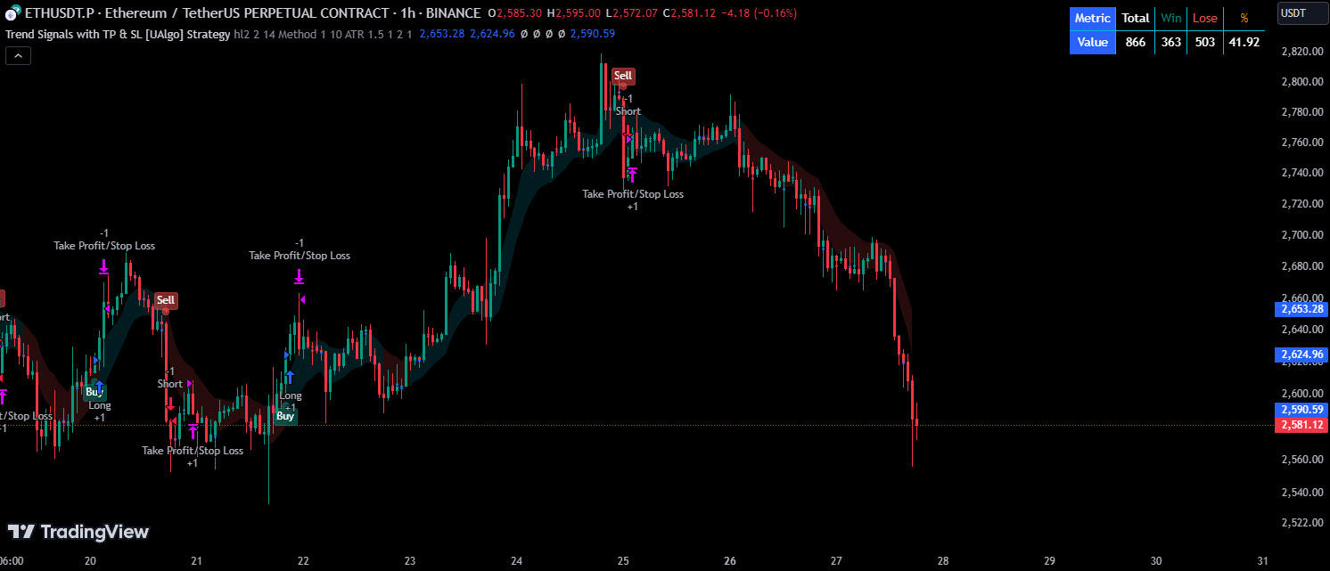 استراتژی Trend Signal با TP و SL در تریدینگ ویو 