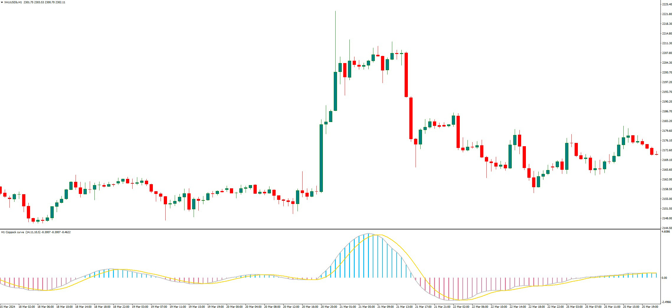 دانلود اندیکاتور اسکالپر Coppock Curve در متاتریدر4